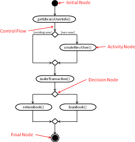 Activity Flow Chart Example